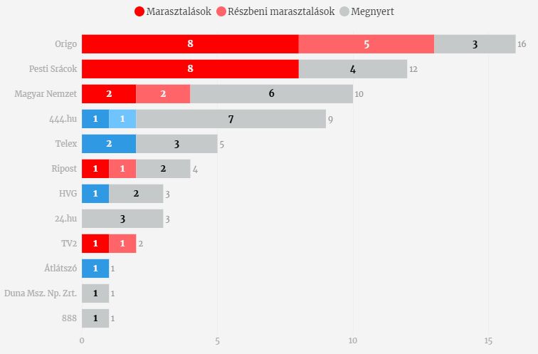 29 sajtó-helyreigazítási pert bukott el tavaly a Fidesz-közeli média