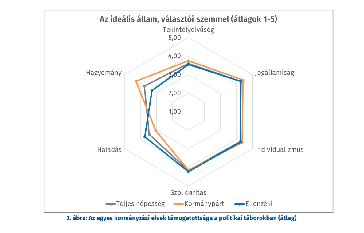 Republikon: A haladás elvét támogatják a legkevésbé a magyar választók