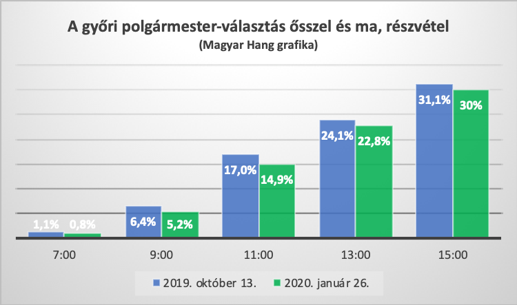 Majdnem annyian szavaztak 15 óráig Győrött, mint ősszel – frissítve!